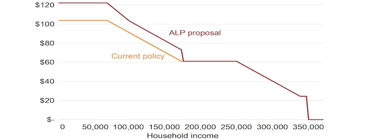 Why Labor's childcare policy is the biggest economic news of the election campaign