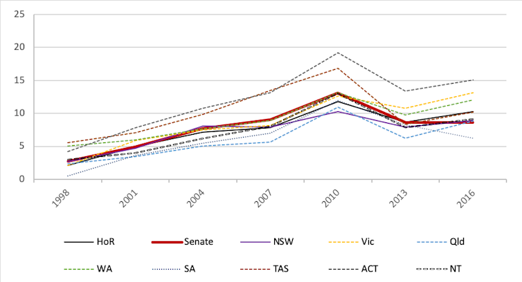 Greens on track for stability, rather than growth, this election