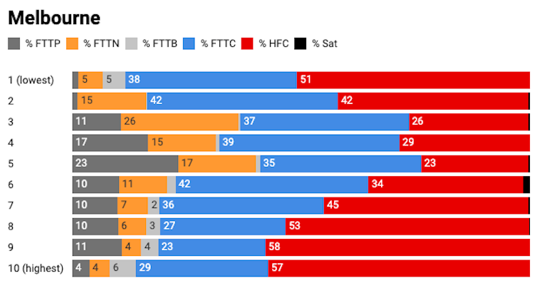 Around 50% of homes in Sydney, Melbourne and Brisbane have the oldest NBN technology