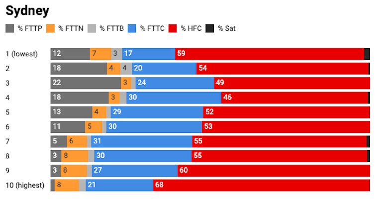 Around 50% of homes in Sydney, Melbourne and Brisbane have the oldest NBN technology