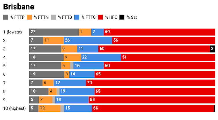 Around 50% of homes in Sydney, Melbourne and Brisbane have the oldest NBN technology