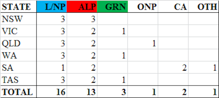 Labor and Greens unlikely to win a Senate majority on current polling; Greens jump in Essential poll
