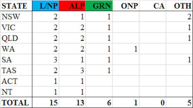 Labor and Greens unlikely to win a Senate majority on current polling; Greens jump in Essential poll