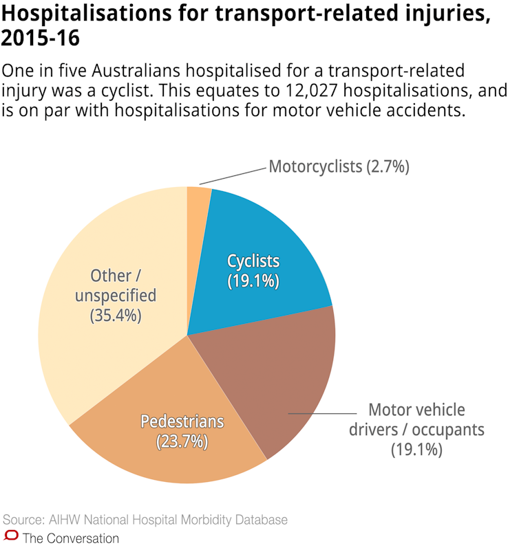 3 Charts on the rise in cycling injuries and deaths in Australia