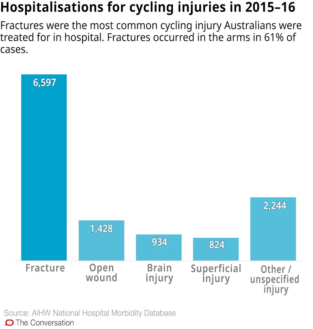 Three Charts on the rise in cycling injuries and deaths in Australia