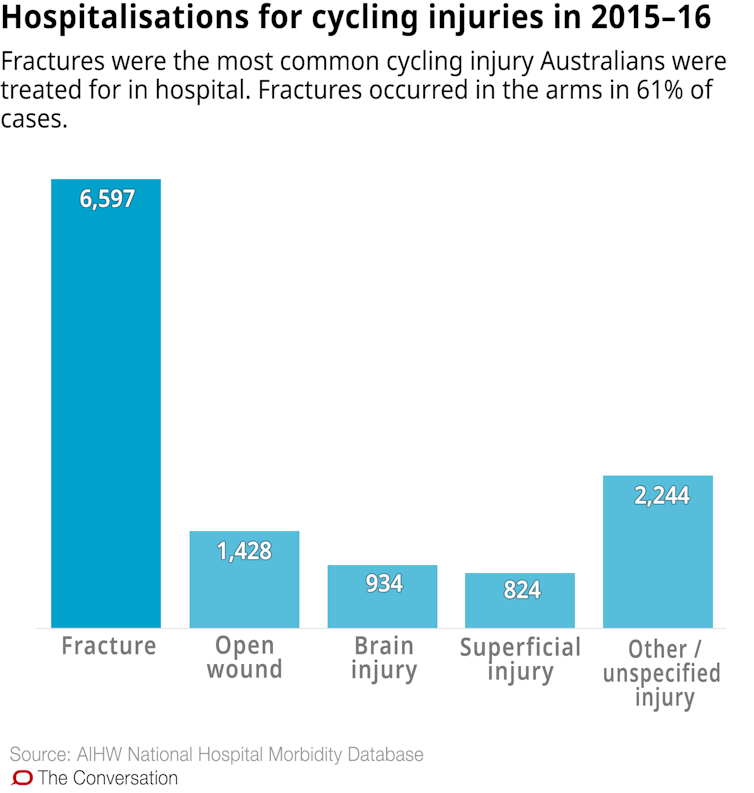 3 Charts on the rise in cycling injuries and deaths in Australia