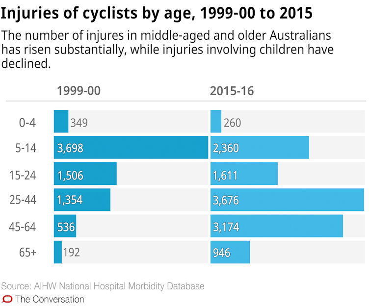 3 Charts on the rise in cycling injuries and deaths in Australia