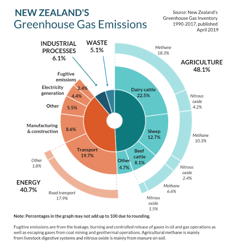 Agriculture contributes 48% of New Zealand’s total greenhouse gas emissions. This is an important issue not just for New Zealand and all agricultural nations, but for world food supply.