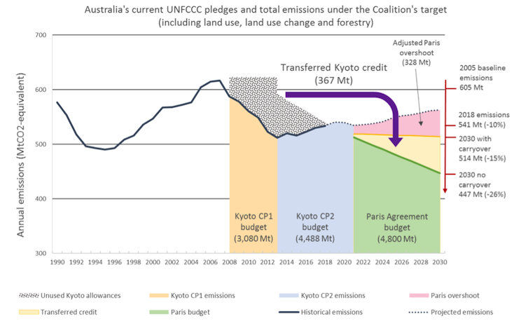 Carry-over credits and carbon offsets are hot topics this election – but what do they actually mean?