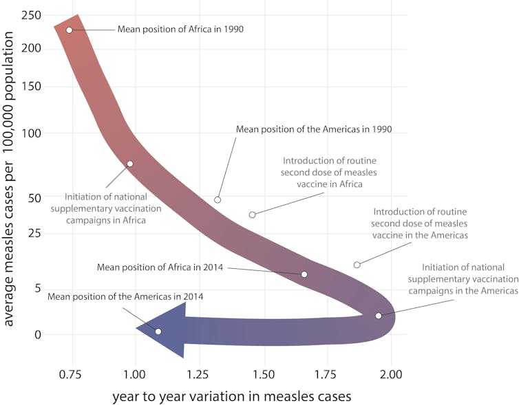 Road to measles elimination is predictable, but can be rocky