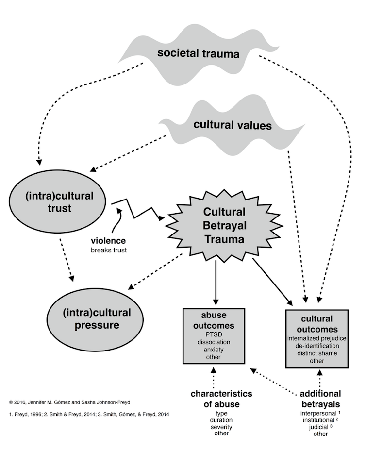 Cultural betrayal leads to many different outcomes