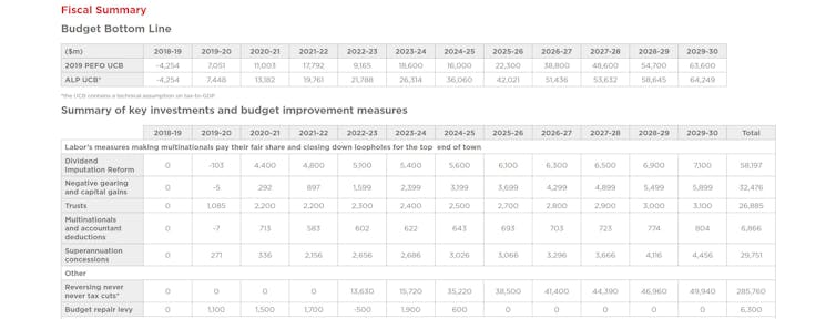 Labor's costings broadly check out. The days of black holes are behind us, thankfully