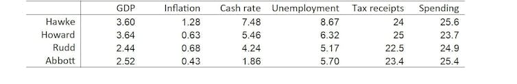 who's the better economic manager?