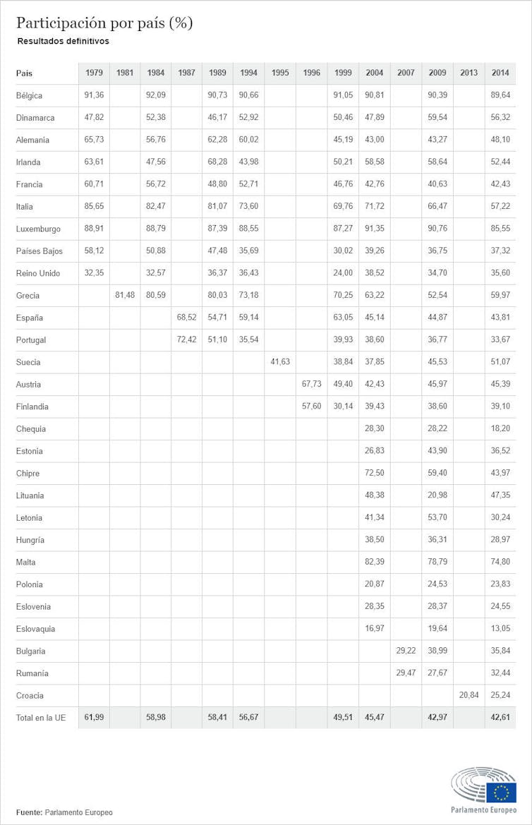 Fuente: Parlamento Europeo