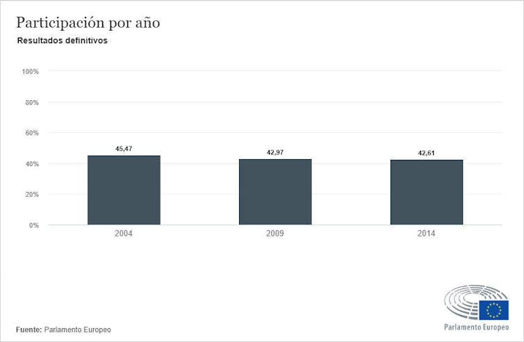 Fuente: Parlamento Europeo