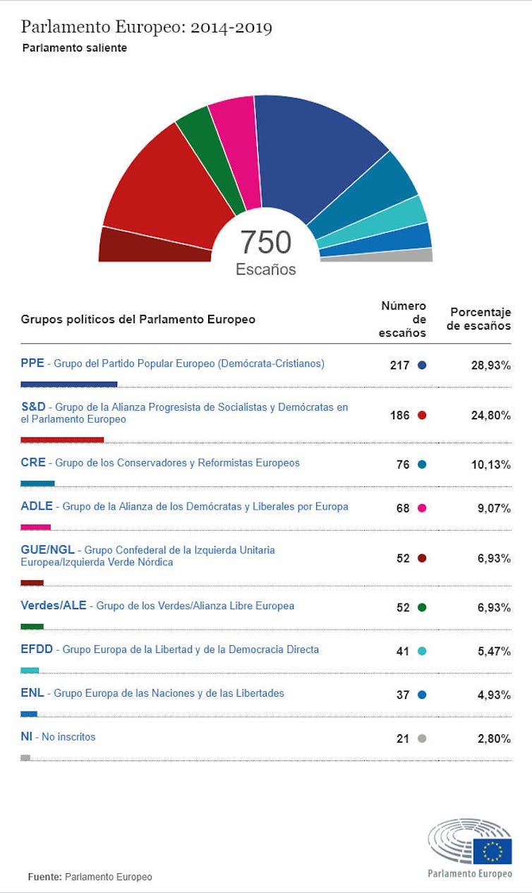 Fuente: Parlamento Europeo