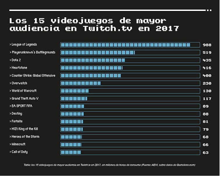 Los 15 videojuegos de mayor audiencia en Twitch.tv en 2017, en millones de horas de consumo. Gráfico: AEVI, sobre datos de Gamoloco.com