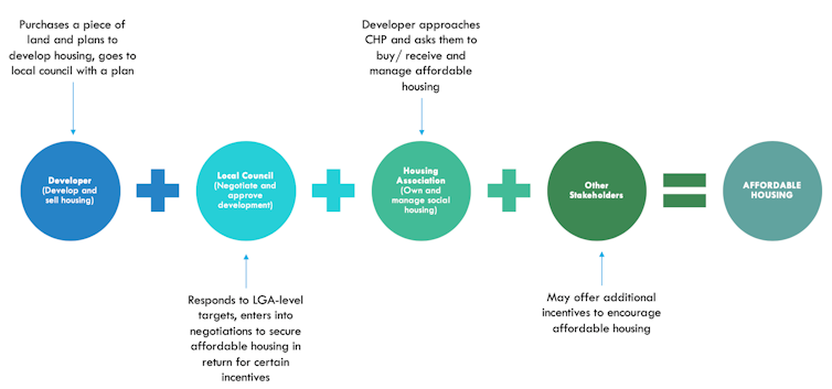 If it's voluntary for developers to make affordable housing deals with councils, what can you expect?