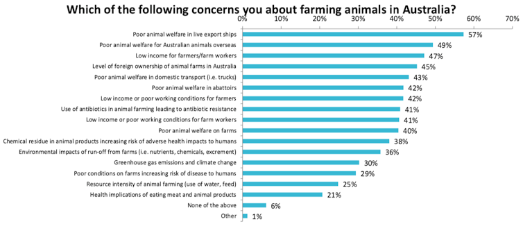 Not just activists, 9 out of 10 people are concerned about animal welfare in Australian farming