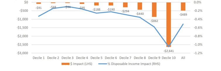 At last, an answer to the $5 billion question: who gets the imputation cheques Labor will take away?