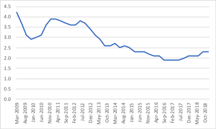 Cutting penalty rates was supposed to create jobs. It hasn't, and here's why not