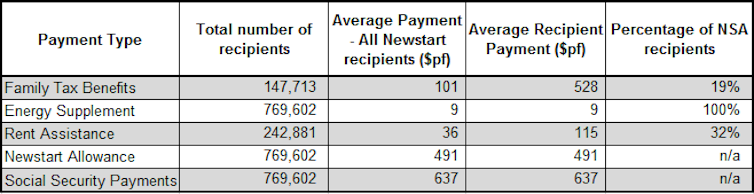 FactCheck: do 99% of Newstart recipients also receive other benefits?