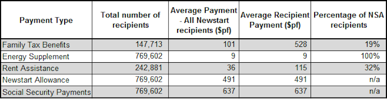 do 99% of Newstart recipients also receive other benefits?