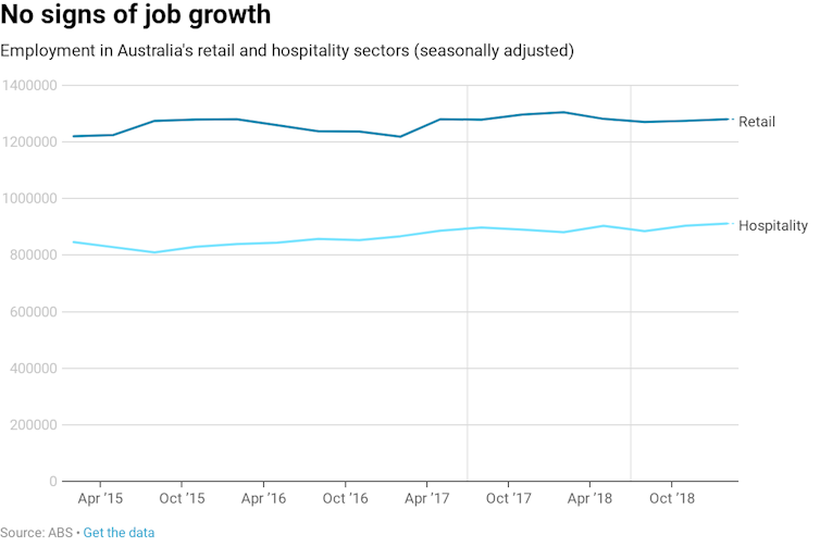 Cutting penalty rates was supposed to create jobs. It hasn't, and here's why not