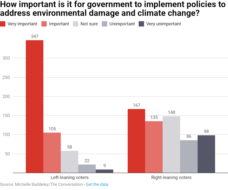 Australians disagree on how important climate change is: poll