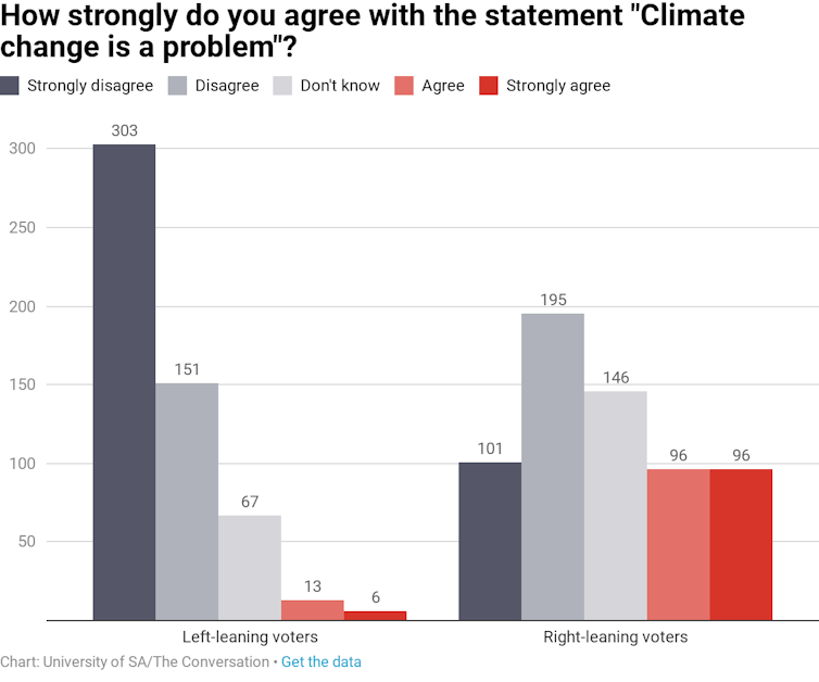 Australians disagree on how important climate change is: poll