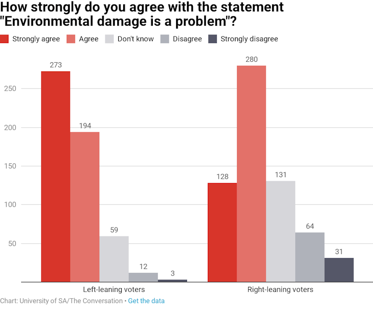 Australians disagree on how important climate change is: poll