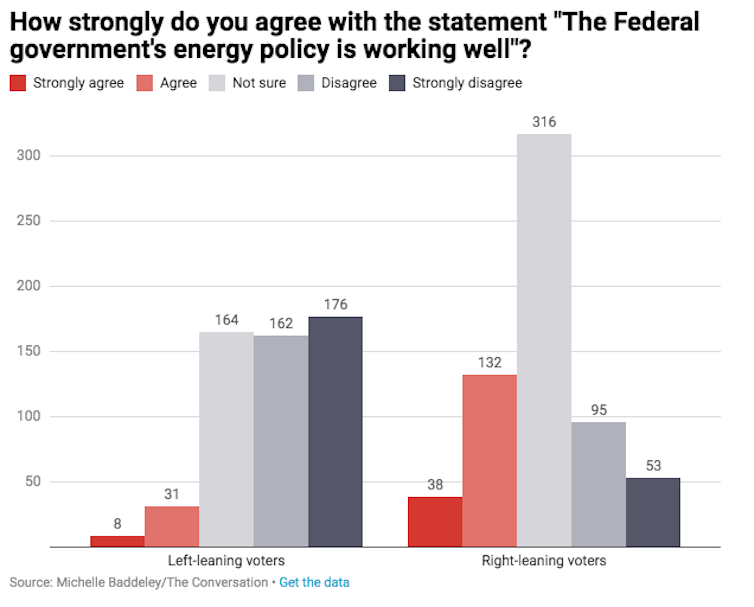 Australians disagree on how important climate change is: poll