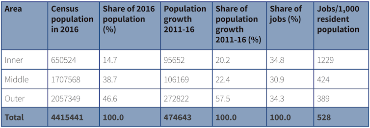 Melbourne population growth jobs