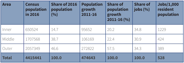 Rapid growth is widening Melbourne's social and economic divide