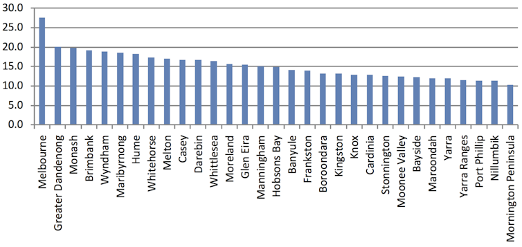 Melbourne youth unemployment