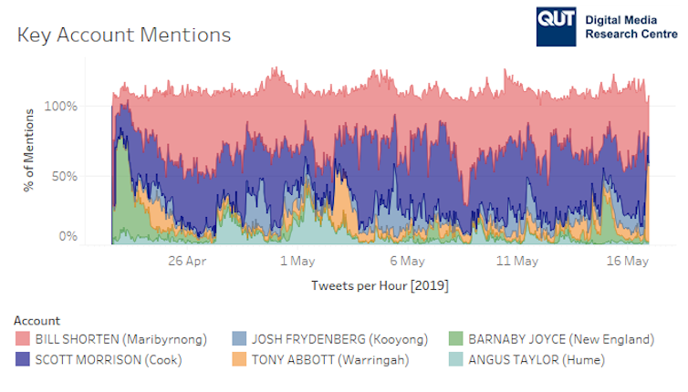 The 2019 election on Twitter: Watergate, mums, and well-organised independents
