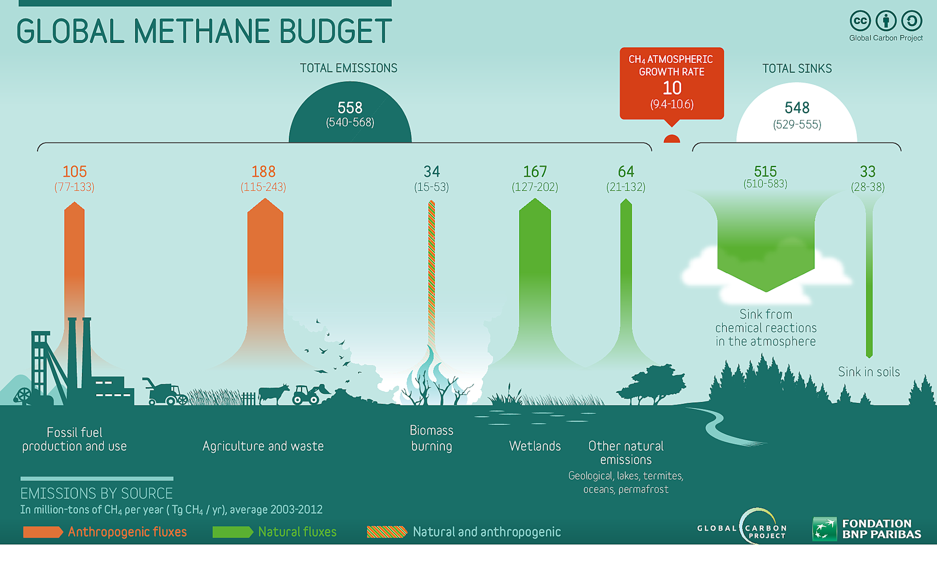 Turning Methane Into Carbon Dioxide Could Help Us Fight Climate Change