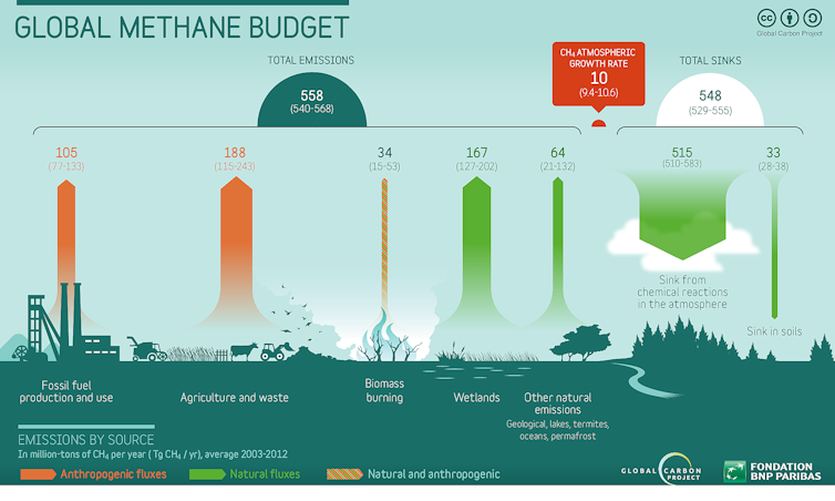 Turning methane into carbon dioxide could help us fight climate change