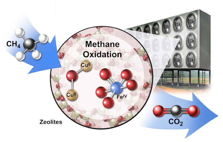 Turning methane into carbon dioxide could help us fight climate change