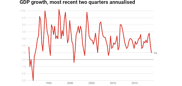 The Reserve Bank will cut rates again and again, until we lift spending and push up prices