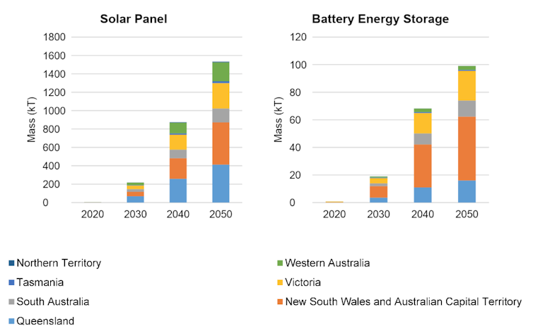 There's a looming waste crisis from Australia's solar energy boom