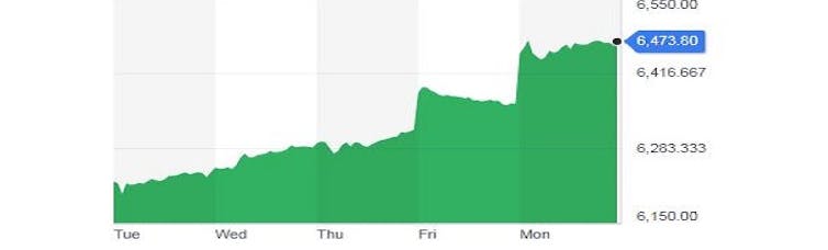 Going up. Monday showed what the market thinks of Morrison