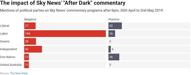 2019 federal election showed Australian media need better regulation