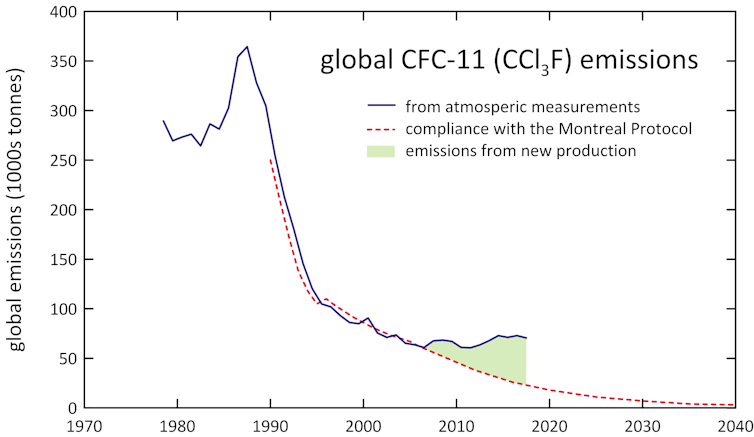 Eastern China pinpointed as source of rogue ozone-depleting emissions