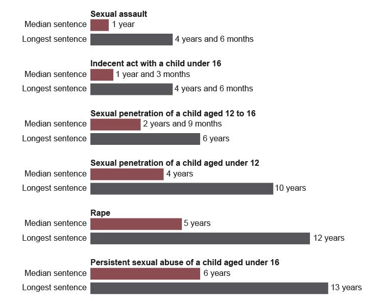 New data shows sex offenders in Victoria are going to prison for longer