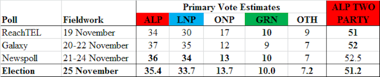 Newspoll probably wrong since Morrison became PM; polling has been less accurate at recent elections