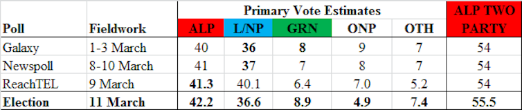 Newspoll probably wrong since Morrison became PM; polling has been less accurate at recent elections