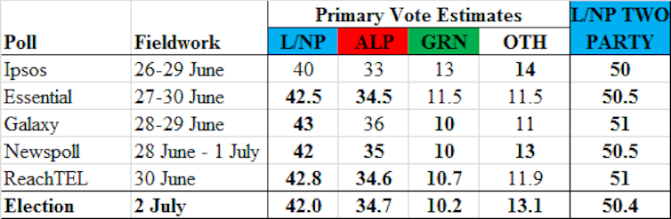 Newspoll probably wrong since Morrison became PM; polling has been less accurate at recent elections