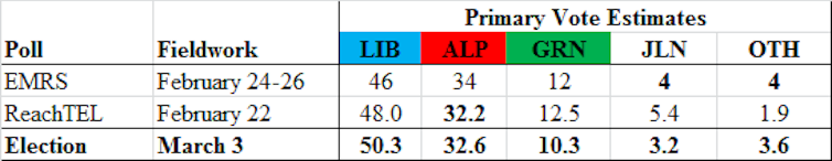 Newspoll probably wrong since Morrison became PM; polling has been less accurate at recent elections