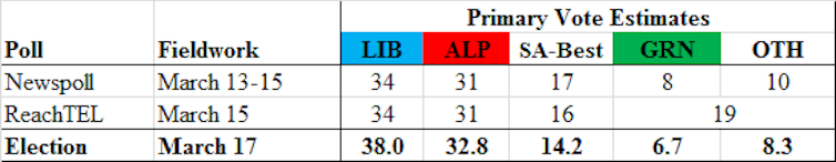 Newspoll probably wrong since Morrison became PM; polling has been less accurate at recent elections